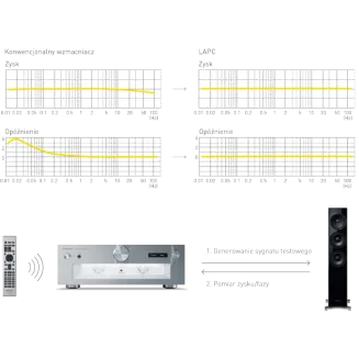 Zintegrowany wzmacniacz stereofoniczny Technics SU-G700M2 (czarny) - 3